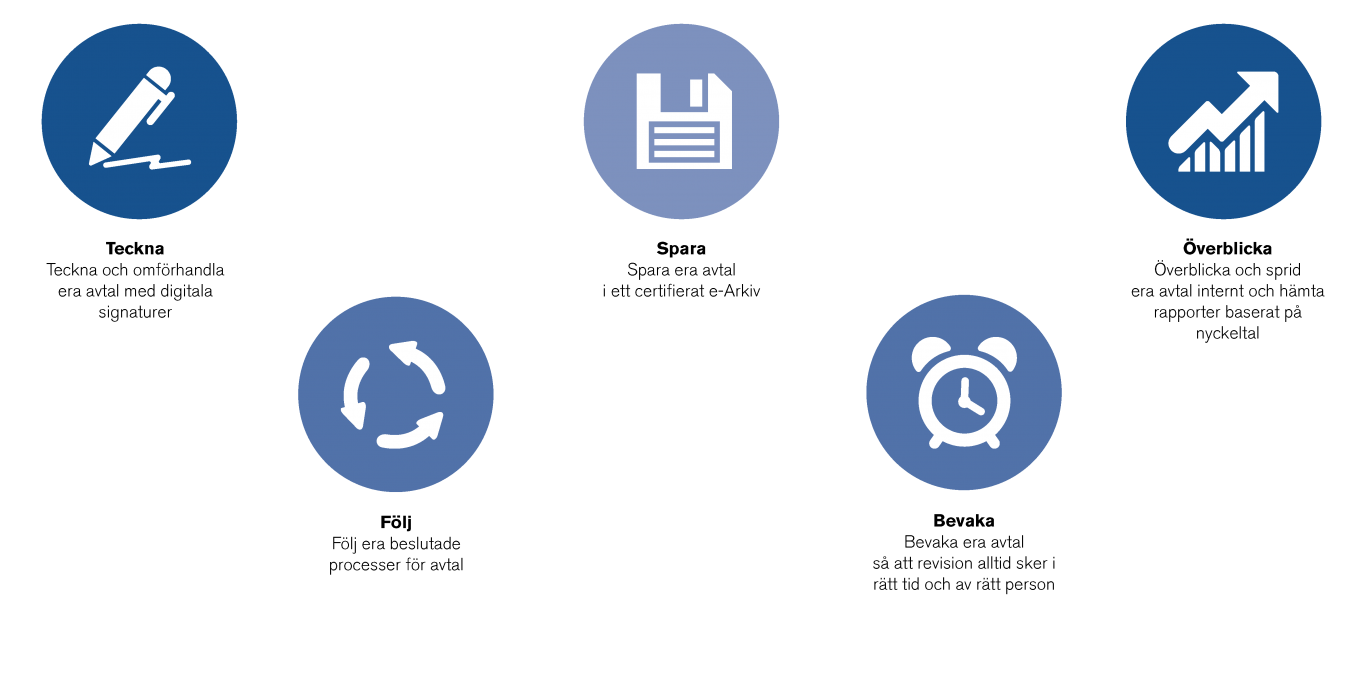 Avtalshantering process